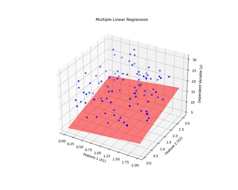 Multiple Linear Regression