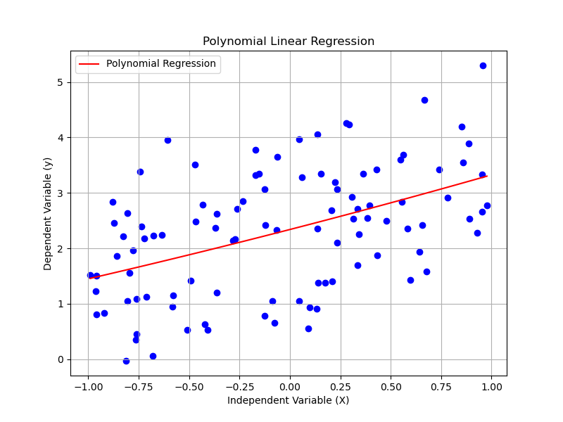 Polynomial Linear Regression