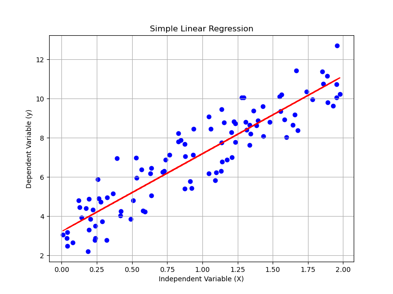 Simple Linear Regression