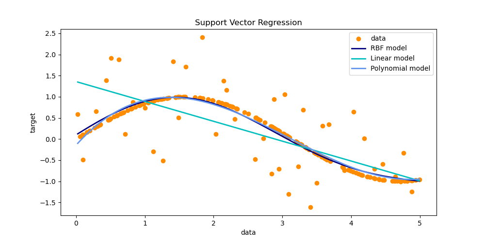 Support Vector Regression